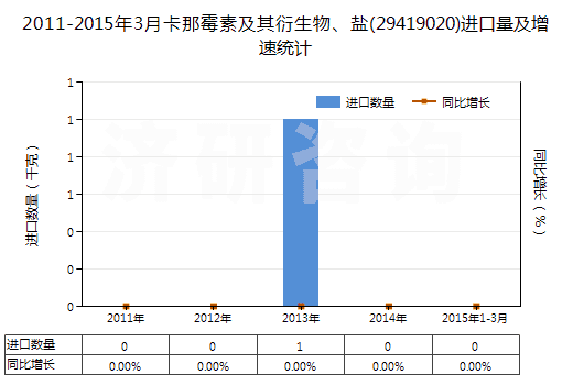 2011-2015年3月卡那霉素及其衍生物、鹽(29419020)進口量及增速統(tǒng)計